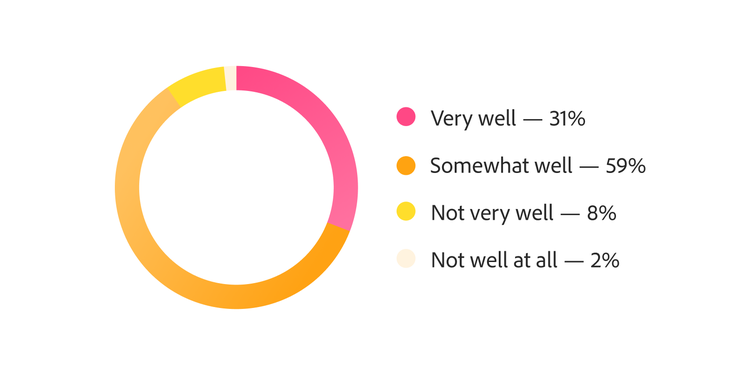Donut chart showing workflow support for high-frequency cycles, with 31% very well, 59% somewhat well and 10% not supporting them well or at all.