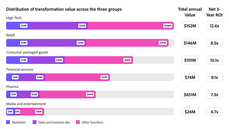 This graph depicts the distribution of transformation value across the three groups in six major industries based on total annual value and net 3-year ROI.