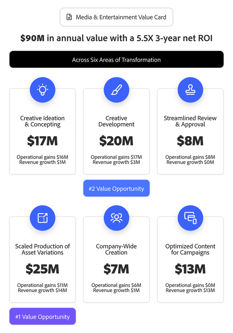A graphic showing media and entertainment's $90 million annual value and 3-year RoI from GenAI, with a breakdown across six creative areas.