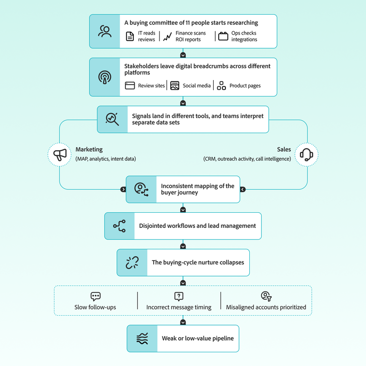 A flowchart showing how disconnected systems capture multi-stakeholder B2B interactions in silos, leading to fragmented insights and a weak pipeline.