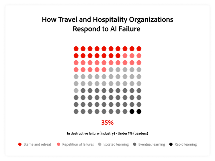 Illustration showing how travel and hospitality organisations respond to AI failure.
