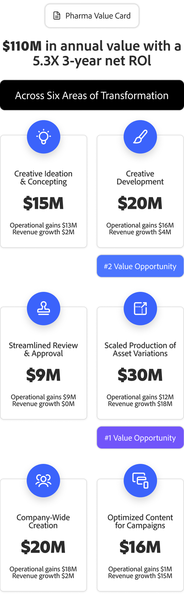 A graphic showing a $110M annual value and 5.3x 3-year RoI from GenAI for the pharma industry, with a breakdown across six creative areas.