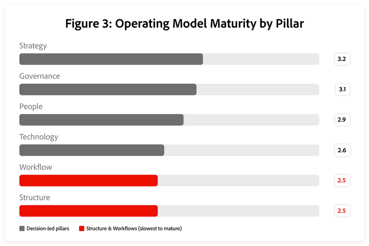 Strategy and governance lead operating model maturity, while structure and workflows rank lowest across industries.