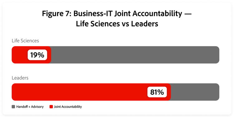 Stacked bar chart, Business-IT joint accountability: Life Sciences 19% vs Leaders 81% joint accountability.