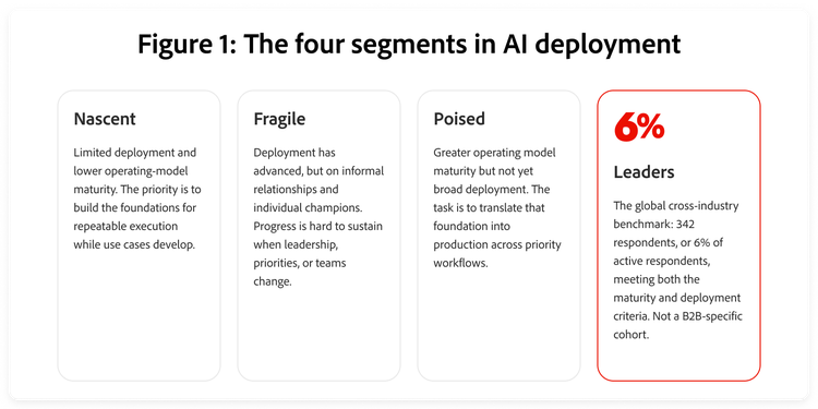 Image describing the four segments in AI development — nascent, fragile, poised and leaders.