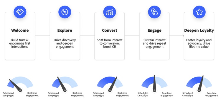 Customer engagement lifecycle diagram showing five stages—Welcome, Explore, Convert, Engage and Deepen Loyalty—each with a balance indicator comparing scheduled campaigns to real-time engagement.