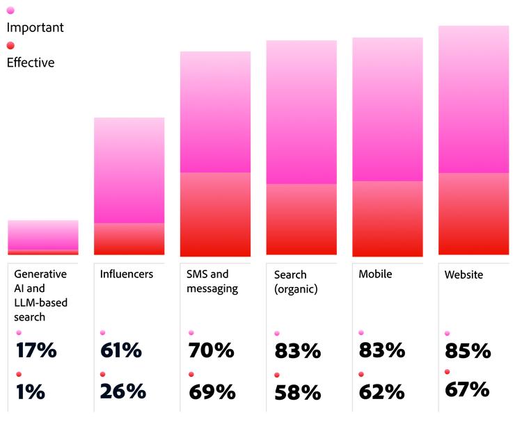Figure 6. Gap between importance and effectiveness is high for Generative AI and LLM-based search and Influencers.