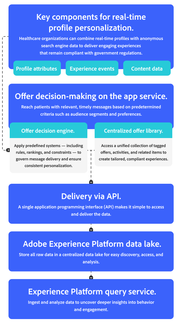 Flowchart showing real-time healthcare personalisation using Adobe Experience Platform, APIs and decisioning tools.