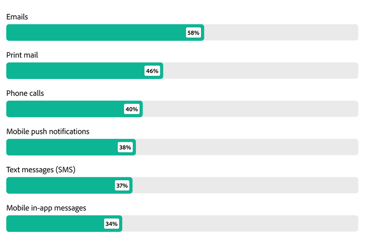 Bar chart showing % of communication deleted or ignored without reading.
