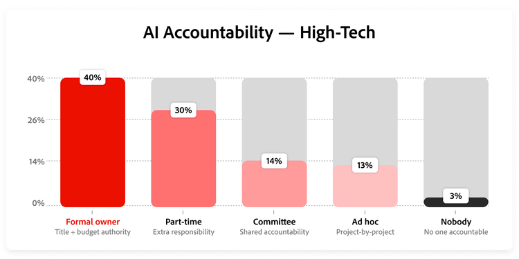 Graph showing distribution of AI ownership models in high-tech.