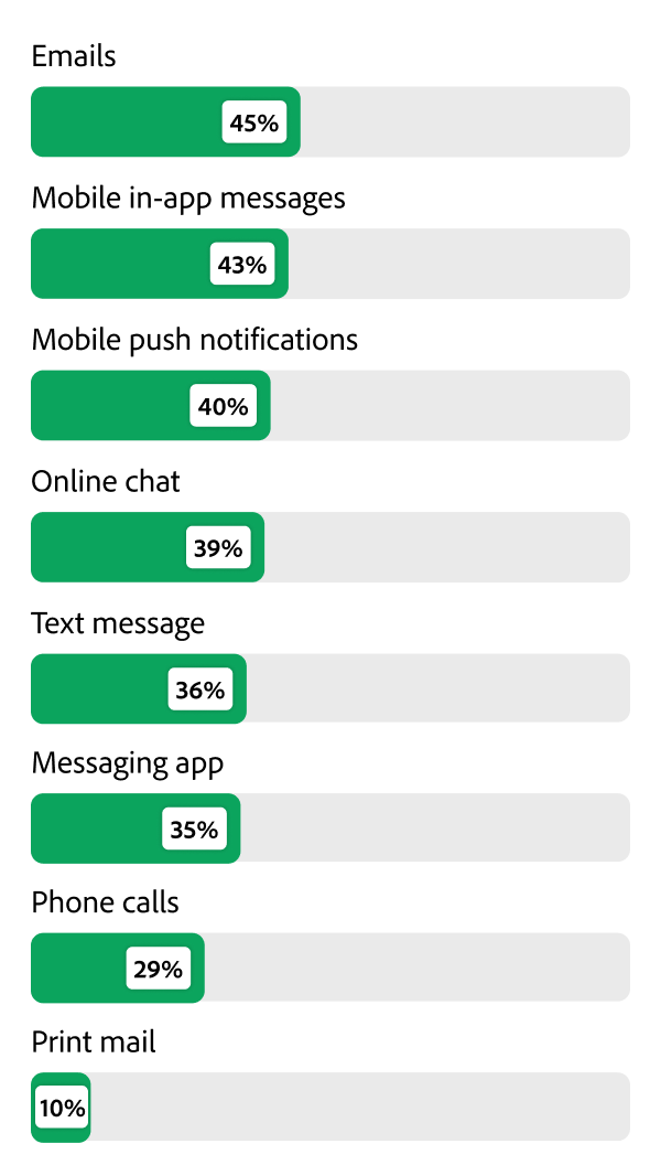 Bar chart showing channels where brands anticipate increasing investments over the next year.