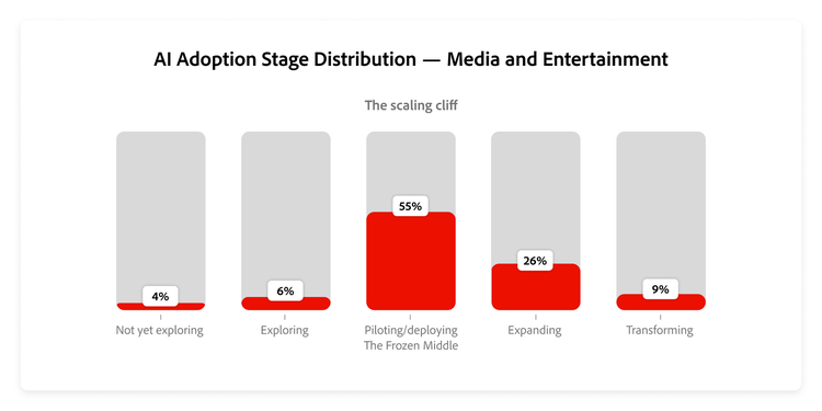 Graph showing the share of media and entertainment respondents at each adoption stage.