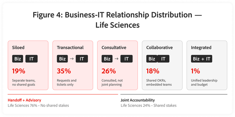 Segmented chart, Business-IT relationships, life sciences: Siloed 19%, Transactional 35%, Consultative 26%, Collaborative 18%, Integrated 1%