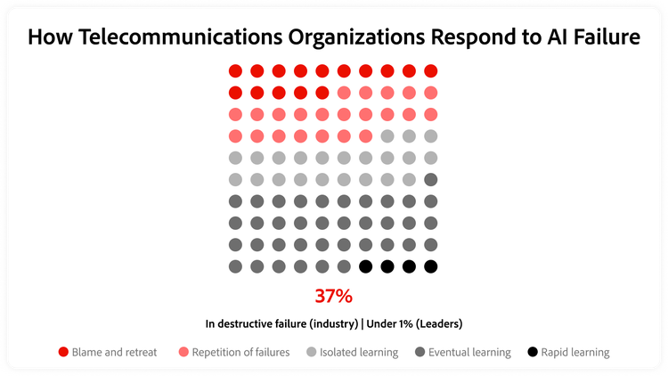 Destructive responses to AI failure affect 37% of telecom respondents but fewer than 1% of Leaders, highlighting a learning gap.