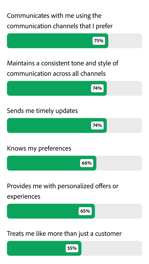 Bar chart showing how favourite brands communicate with customers.