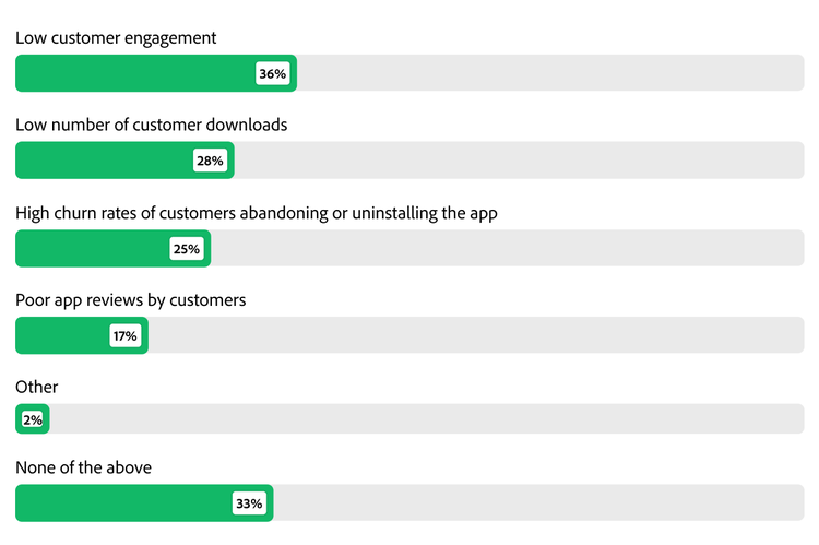 Bar chart showing the % of companies experiencing various issues with their smartphone app.