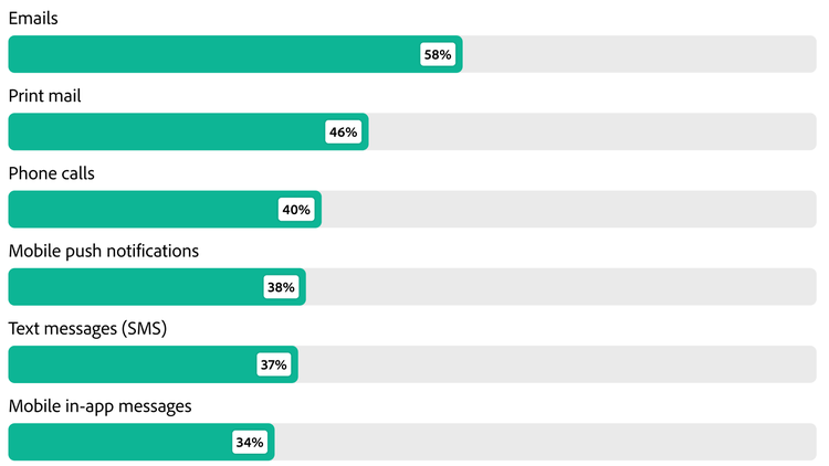 Bar chart showing % of communication deleted or ignored without reading.