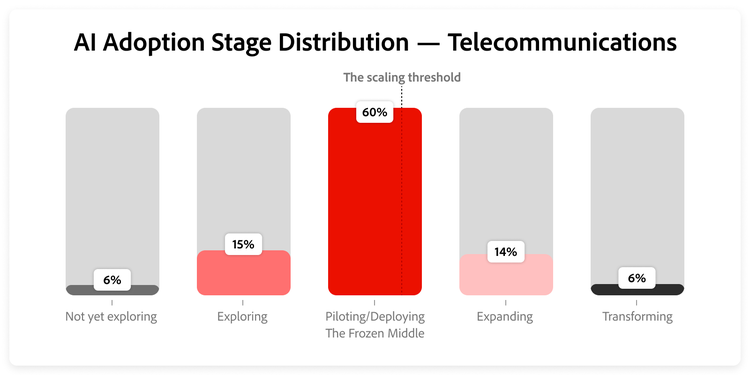 Most telecom respondents have moved beyond exploration, but 60 per cent remain in piloting or deployment stages and only 20 per cent are scaling AI.