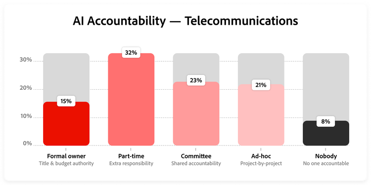 Formal AI accountability is rare in telecom, with most organisations relying on part-time, committee or ad hoc ownership.