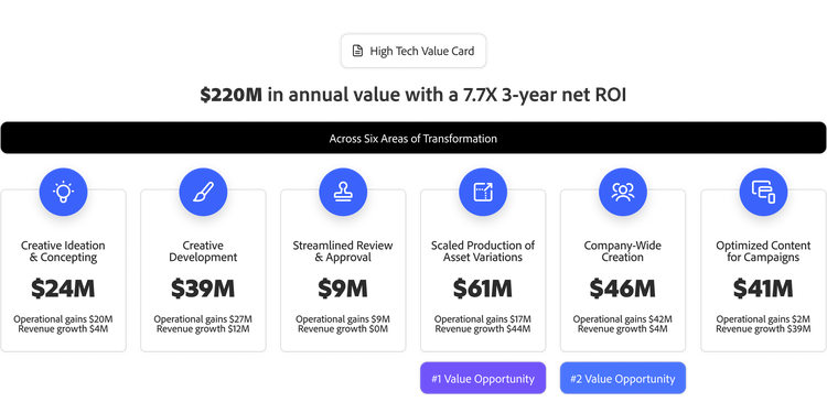 A graphic showing $220 million annual value and 7.7x 3-year RoI from GenAI for high-tech, with a breakdown across six transformation areas.
