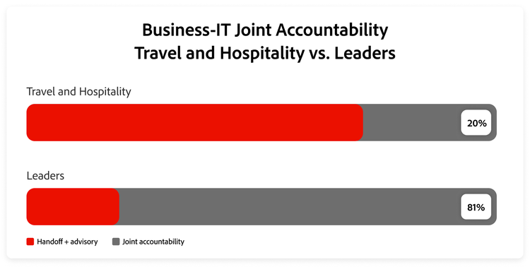 Graph showing how travel and hospitality respondents compare with Leaders on business-IT joint accountability.