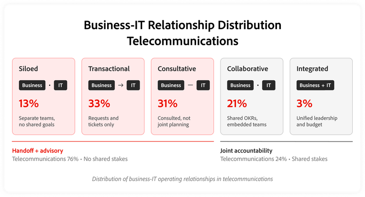 Most telecom business-IT relationships rely on handoffs or consultation; only 24 per cent share accountability through collaboration or integration.