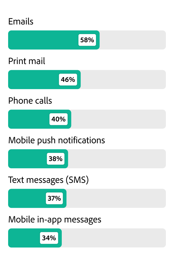 Bar chart showing % of communication deleted or ignored without reading.