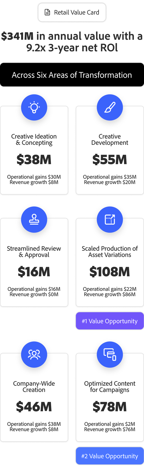 A table showing projected annual value of $341 million and 3-year RoI from GenAI investments in six creative areas in the retail industry.