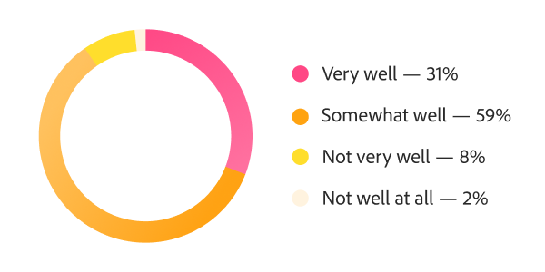 Donut chart showing workflow support for high-frequency cycles, with 31% very well, 59% somewhat well and 10% not supporting them well or at all.