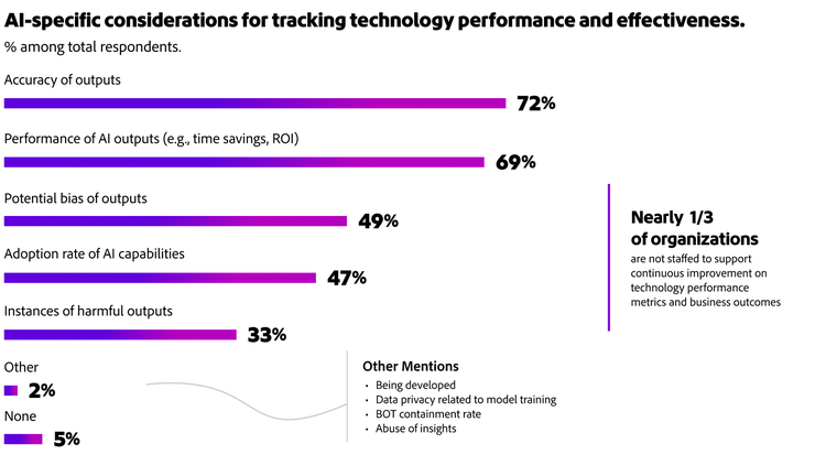 Bar chart showing top AI performance and effectiveness tracking metrics, including accuracy (72%), output performance (69%) and bias (49%).