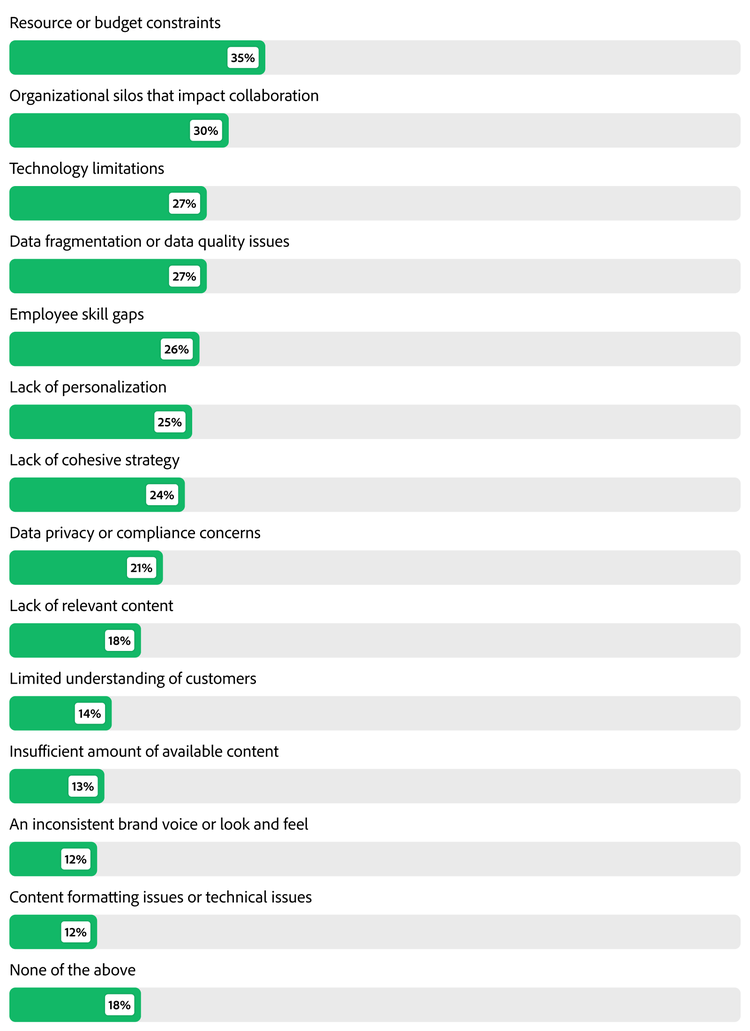 Bar chart showing the % of companies affected by issues affecting customer engagement.
