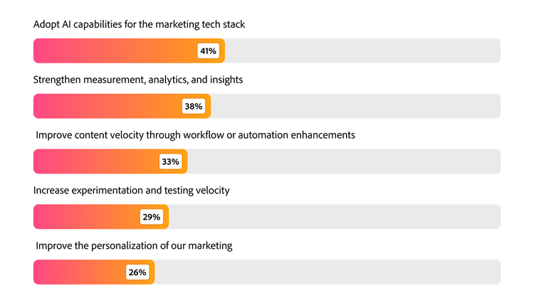 Ranked bar chart showing top 2026 priorities, with AI tech stack adoption at 41%, measurement at 38% and content velocity at 33%.