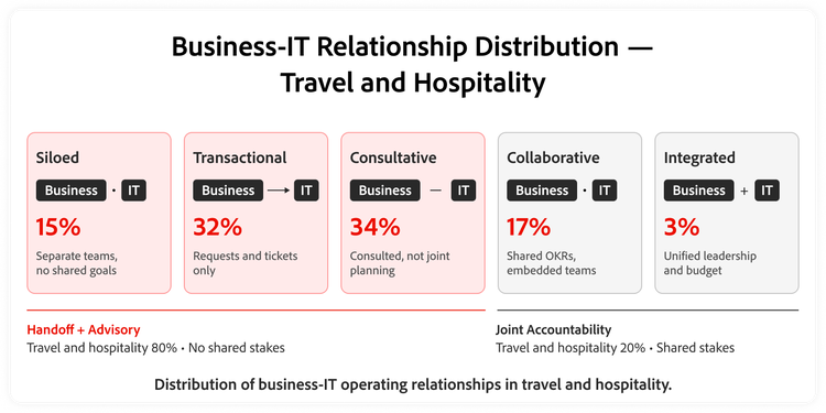 Diagram showing the distribution of business‑IT operating relationships in travel and hospitality.