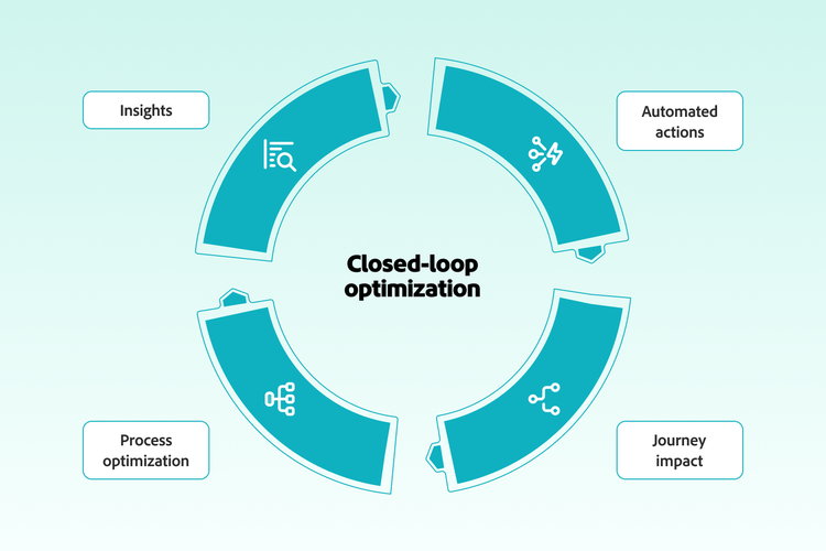 A flowchart showing Journey Optimizer B2B Edition and Customer Journey Analytics B2B Edition forming a closed-loop process that continually evolves.