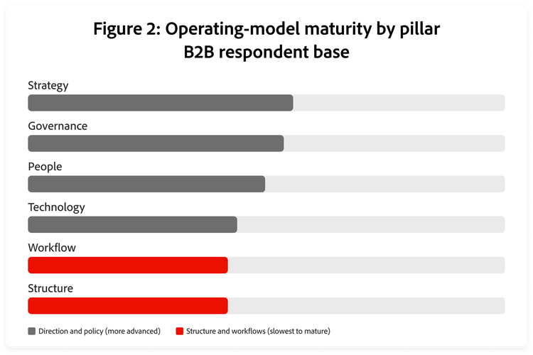 Graph depicting the operating model maturity levels of the B2B respondent base by pillars such as strategy, governance and structure.