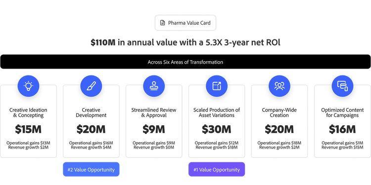A graphic showing a $110M annual value and 5.3x 3-year RoI from GenAI for the pharma industry, with a breakdown across six creative areas.