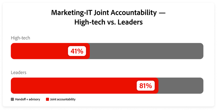 Graph showing comparison of marketing-IT joint accountability between Leaders and high-tech firms.
