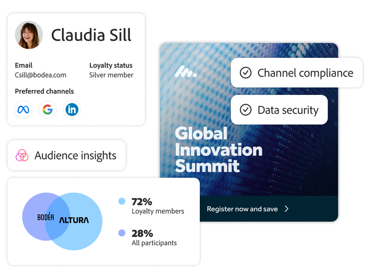 A customer profile, audience insights and a personalised ad using privacy and compliance checks
