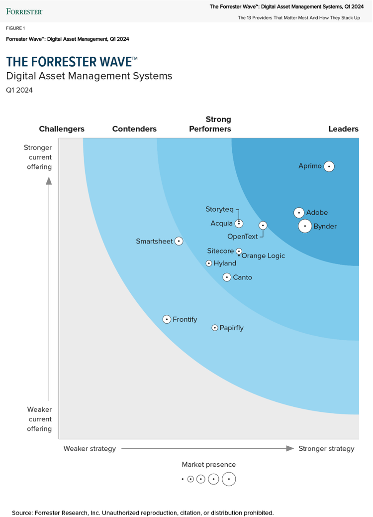 Image of Forrester Wave chart