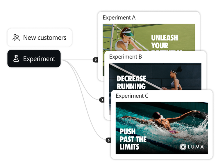Customer journey flowchart splitting into three experiment branches: A, B, and C.