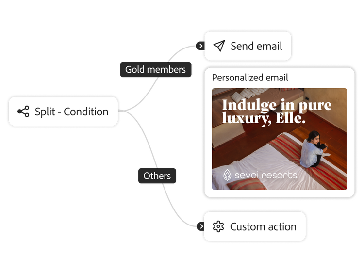 https://main--bacom--adobecom.hlx.page/fragments/products/modal/videos/journey-optimizer/journey-orchestration/journey-designer#journey-designer | A conditional journey workflow and personalised email | :play-medium: