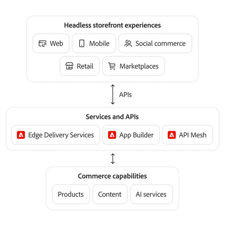 https://main--bacom--adobecom.hlx.page/assets/videos/products/commerce/digital-storefront-experiences/media_1b16e36589db4c790210d4d8628b28cbf2667a9ec.mp4#_autoplay1 | Marketers collaborating using drag-and-drop website builder